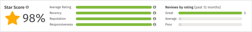 CMY renovation star score